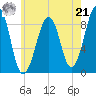 Wiscasset tide chart for Sunday, July 21, 2024