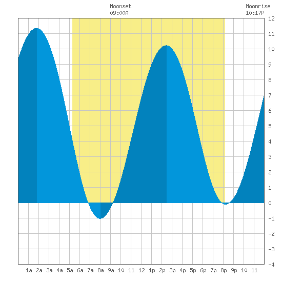 Wiscasset tide chart for Wednesday, July 24, 2024