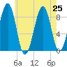 Wiscasset tide chart for Thursday, July 25, 2024