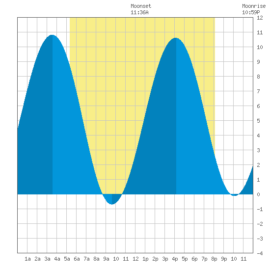 Wiscasset tide chart for Friday, July 26, 2024
