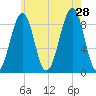 Wiscasset tide chart for Sunday, July 28, 2024