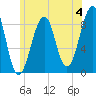 Wiscasset tide chart for Thursday, July 4, 2024