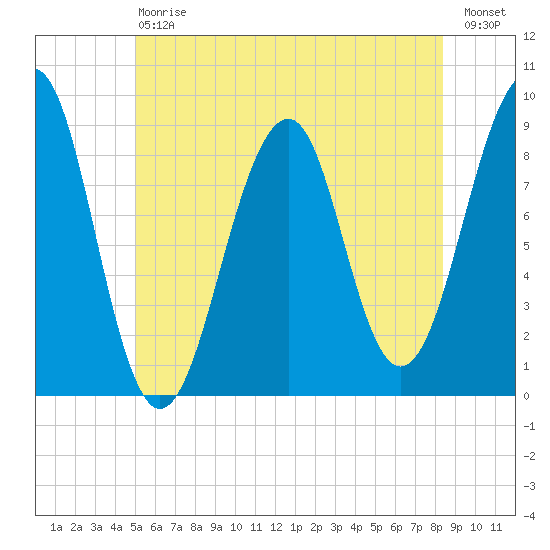 Wiscasset tide chart for Saturday, July 6, 2024