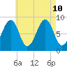 Wiscasset tide chart for Saturday, August 10, 2024