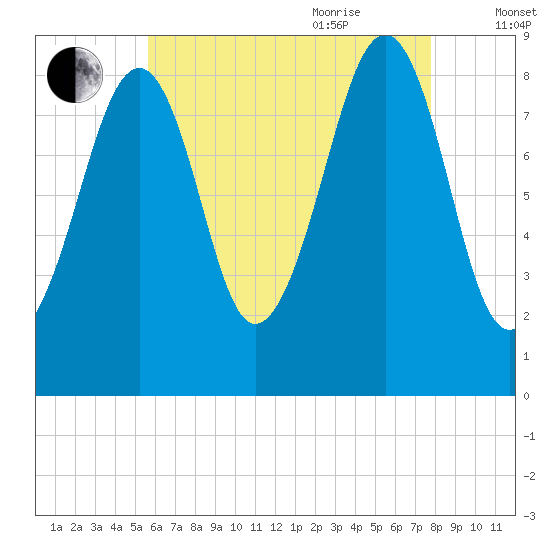 Wiscasset tide chart for Monday, August 12, 2024