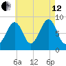 Wiscasset tide chart for Monday, August 12, 2024