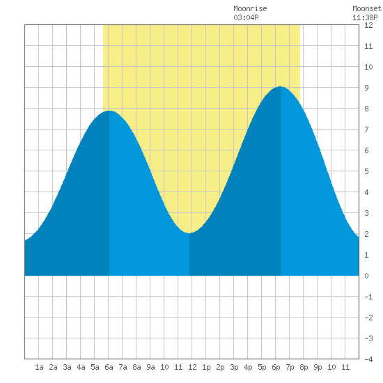 Wiscasset tide chart for Tuesday, August 13, 2024