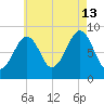 Wiscasset tide chart for Tuesday, August 13, 2024