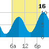 Wiscasset tide chart for Friday, August 16, 2024