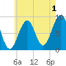 Wiscasset tide chart for Thursday, August 1, 2024