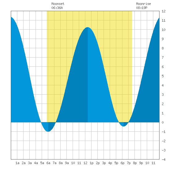 Wiscasset tide chart for Tuesday, August 20, 2024