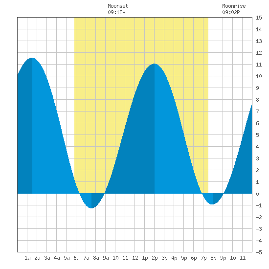 Wiscasset tide chart for Thursday, August 22, 2024