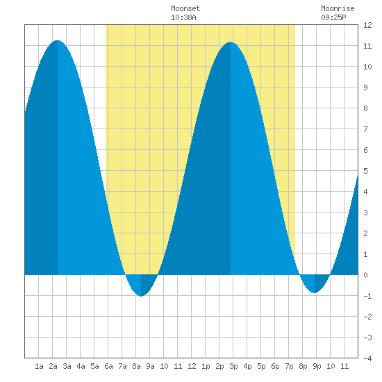 Wiscasset tide chart for Friday, August 23, 2024