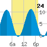 Wiscasset tide chart for Saturday, August 24, 2024