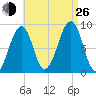 Wiscasset tide chart for Monday, August 26, 2024