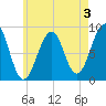 Wiscasset tide chart for Saturday, August 3, 2024
