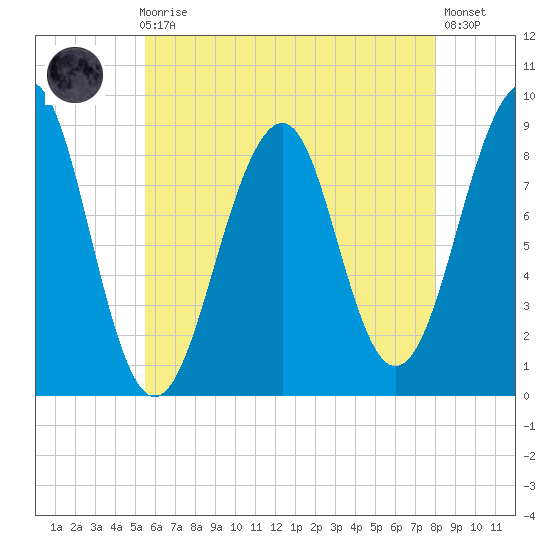 Wiscasset tide chart for Sunday, August 4, 2024
