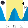 Wiscasset tide chart for Sunday, August 4, 2024
