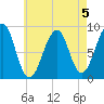 Wiscasset tide chart for Monday, August 5, 2024