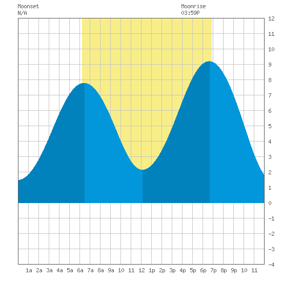 Wiscasset tide chart for Thursday, September 12, 2024