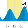 Wiscasset tide chart for Saturday, September 14, 2024