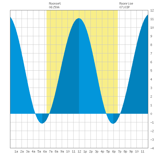 Wiscasset tide chart for Wednesday, September 18, 2024