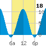 Wiscasset tide chart for Wednesday, September 18, 2024
