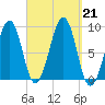Wiscasset tide chart for Saturday, September 21, 2024