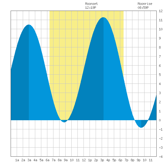 Wiscasset tide chart for Sunday, September 22, 2024