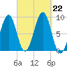Wiscasset tide chart for Sunday, September 22, 2024