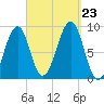 Wiscasset tide chart for Monday, September 23, 2024