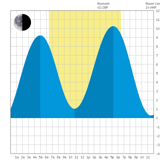 Wiscasset tide chart for Tuesday, September 24, 2024