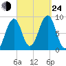 Wiscasset tide chart for Tuesday, September 24, 2024