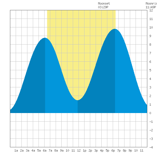 Wiscasset tide chart for Wednesday, September 25, 2024