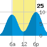 Wiscasset tide chart for Wednesday, September 25, 2024