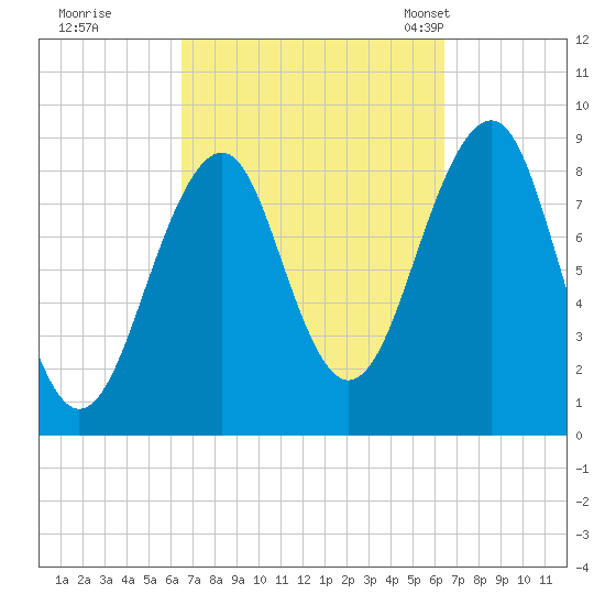 Wiscasset tide chart for Friday, September 27, 2024