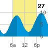 Wiscasset tide chart for Friday, September 27, 2024