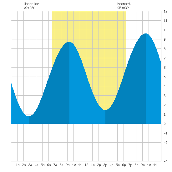 Wiscasset tide chart for Saturday, September 28, 2024