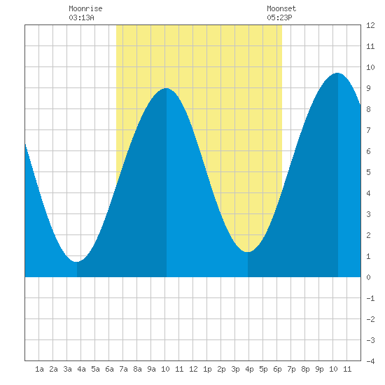 Wiscasset tide chart for Sunday, September 29, 2024