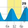 Wiscasset tide chart for Sunday, September 29, 2024