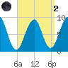 Wiscasset tide chart for Monday, September 2, 2024
