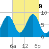 Wiscasset tide chart for Monday, September 9, 2024