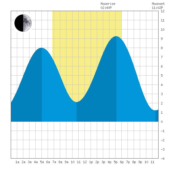 Wiscasset tide chart for Thursday, October 10, 2024