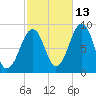 Wiscasset tide chart for Sunday, October 13, 2024