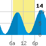 Wiscasset tide chart for Monday, October 14, 2024