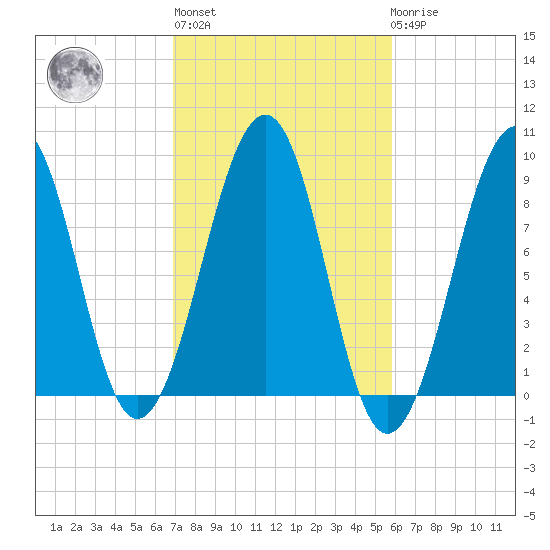 Wiscasset tide chart for Thursday, October 17, 2024