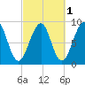 Wiscasset tide chart for Tuesday, October 1, 2024
