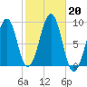 Wiscasset tide chart for Sunday, October 20, 2024