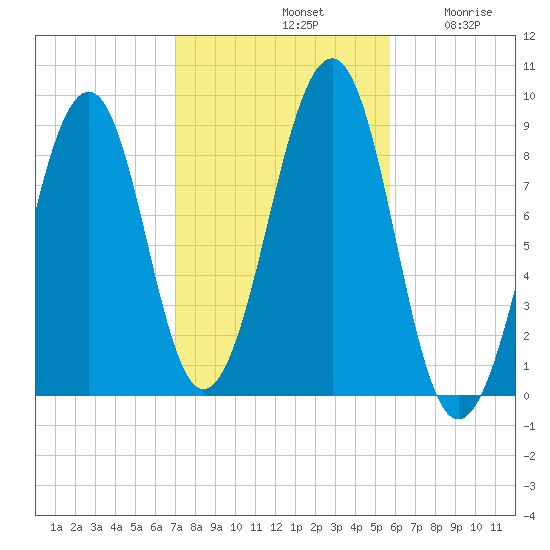 Wiscasset tide chart for Monday, October 21, 2024