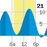 Wiscasset tide chart for Monday, October 21, 2024
